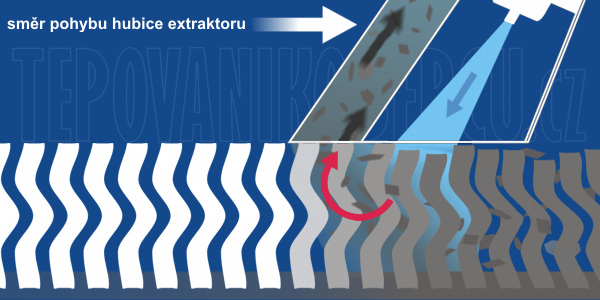 extrakční metoda čištění koberců a čalounění